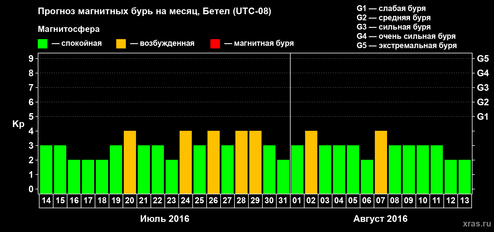 Прогноз максимального суточного геомагнитного индекса Kp на <b>1 месяц</b> (31 день) <b>с 14 июля по 13 августа 2016 г</b>