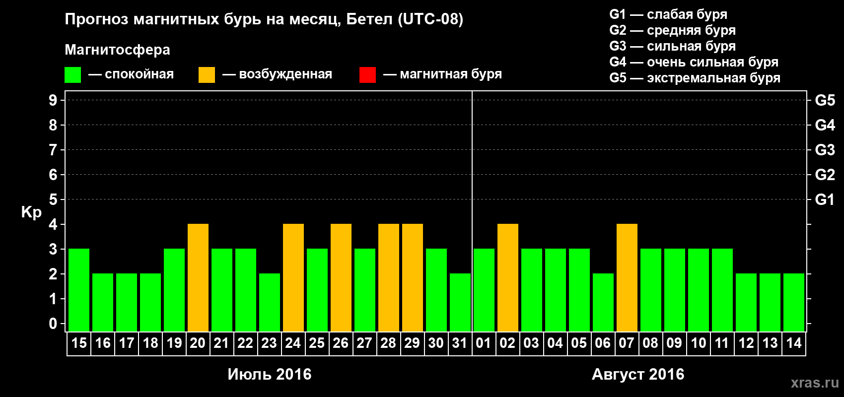 Прогноз максимального суточного геомагнитного индекса Kp на <b>1 месяц</b> (31 день) <b>с 15 июля по 14 августа 2016 г</b>