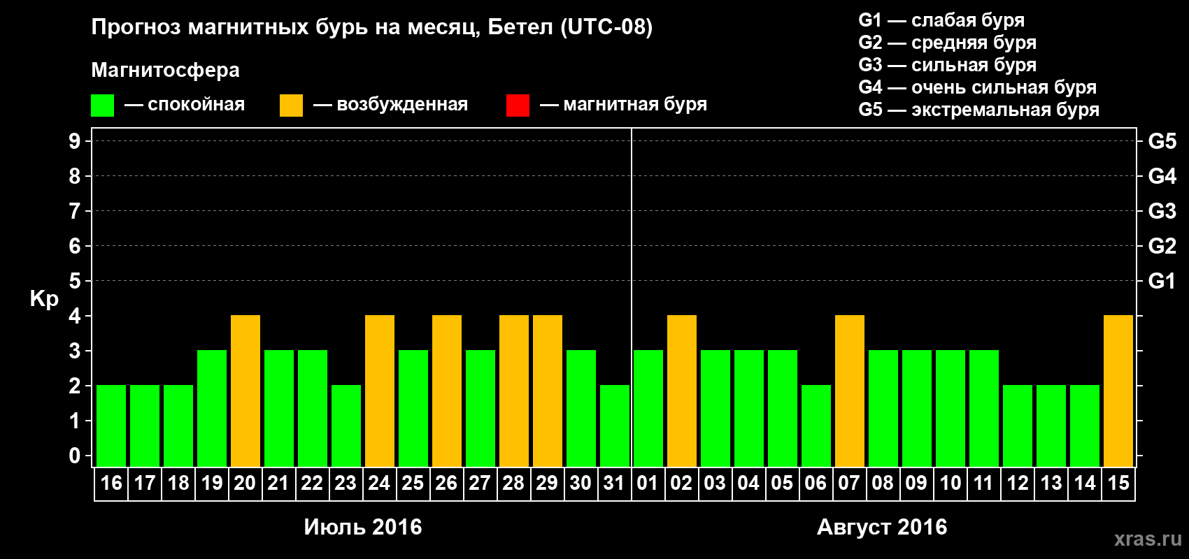 Прогноз максимального суточного геомагнитного индекса Kp на <b>1 месяц</b> (31 день) <b>с 16 июля по 15 августа 2016 г</b>