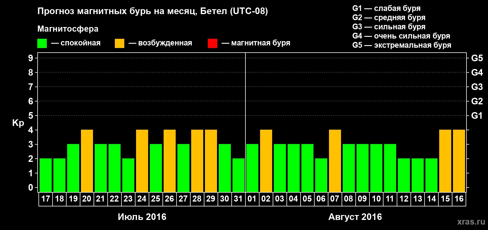 Прогноз максимального суточного геомагнитного индекса Kp на <b>1 месяц</b> (31 день) <b>с 17 июля по 16 августа 2016 г</b>