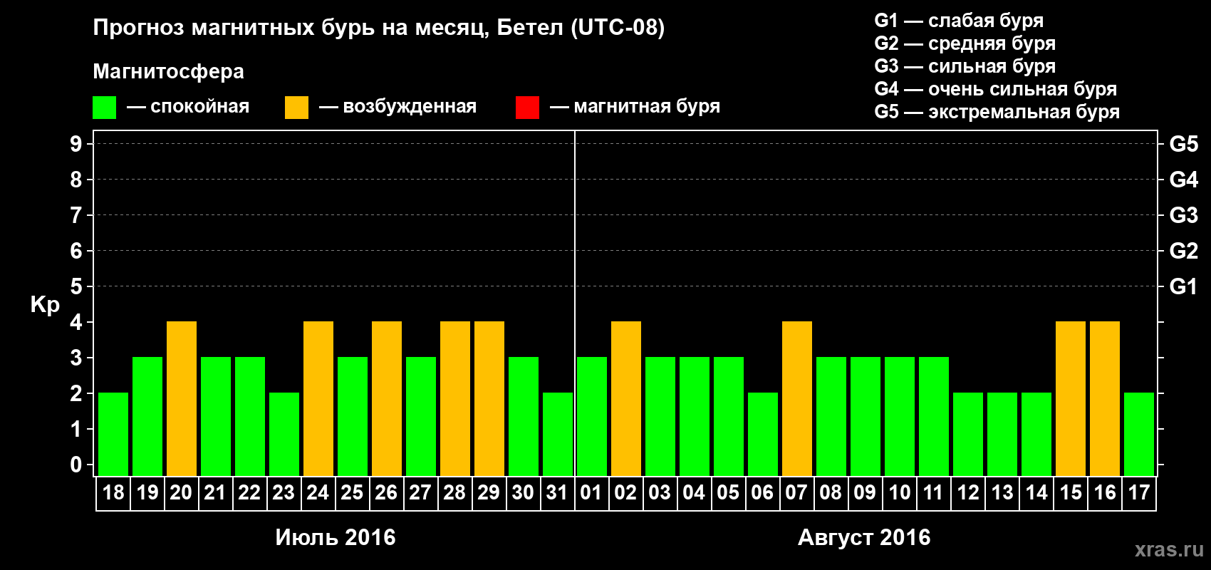 Прогноз максимального суточного геомагнитного индекса Kp на <b>1 месяц</b> (31 день) <b>с 18 июля по 17 августа 2016 г</b>