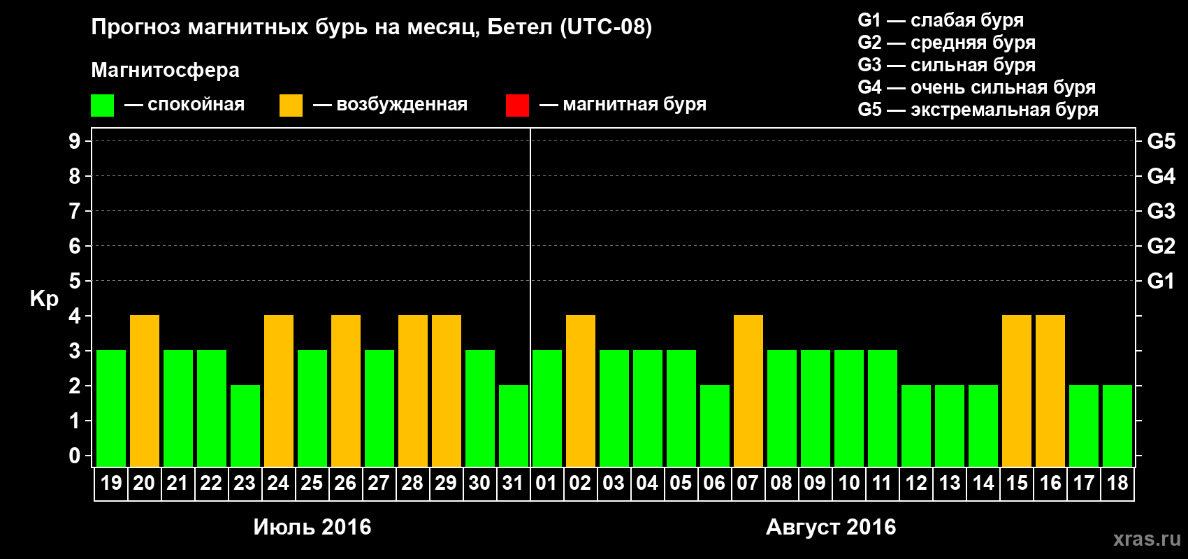 Прогноз максимального суточного геомагнитного индекса Kp на <b>1 месяц</b> (31 день) <b>с 19 июля по 18 августа 2016 г</b>