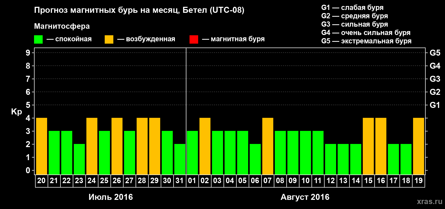 Прогноз максимального суточного геомагнитного индекса Kp на <b>1 месяц</b> (31 день) <b>с 20 июля по 19 августа 2016 г</b>