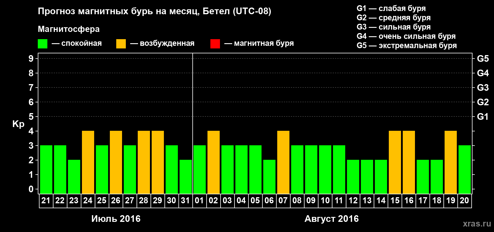 Прогноз максимального суточного геомагнитного индекса Kp на <b>1 месяц</b> (31 день) <b>с 21 июля по 20 августа 2016 г</b>