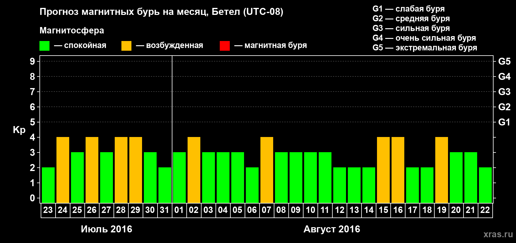 Прогноз максимального суточного геомагнитного индекса Kp на <b>1 месяц</b> (31 день) <b>с 23 июля по 22 августа 2016 г</b>