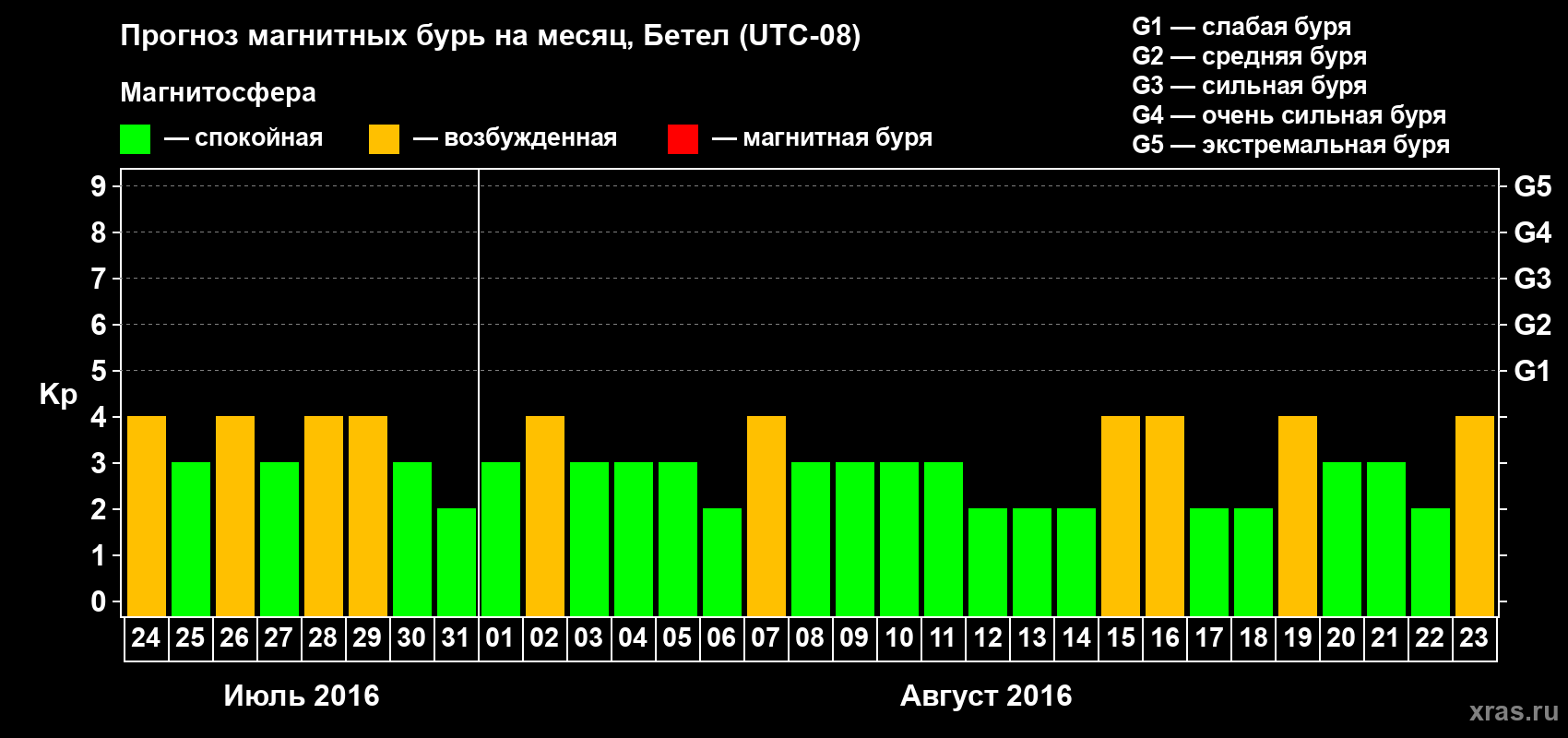 Прогноз максимального суточного геомагнитного индекса Kp на <b>1 месяц</b> (31 день) <b>с 24 июля по 23 августа 2016 г</b>