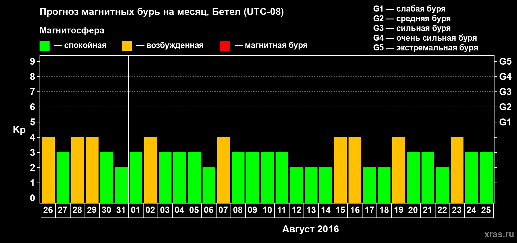 Прогноз максимального суточного геомагнитного индекса Kp на <b>1 месяц</b> (31 день) <b>с 26 июля по 25 августа 2016 г</b>