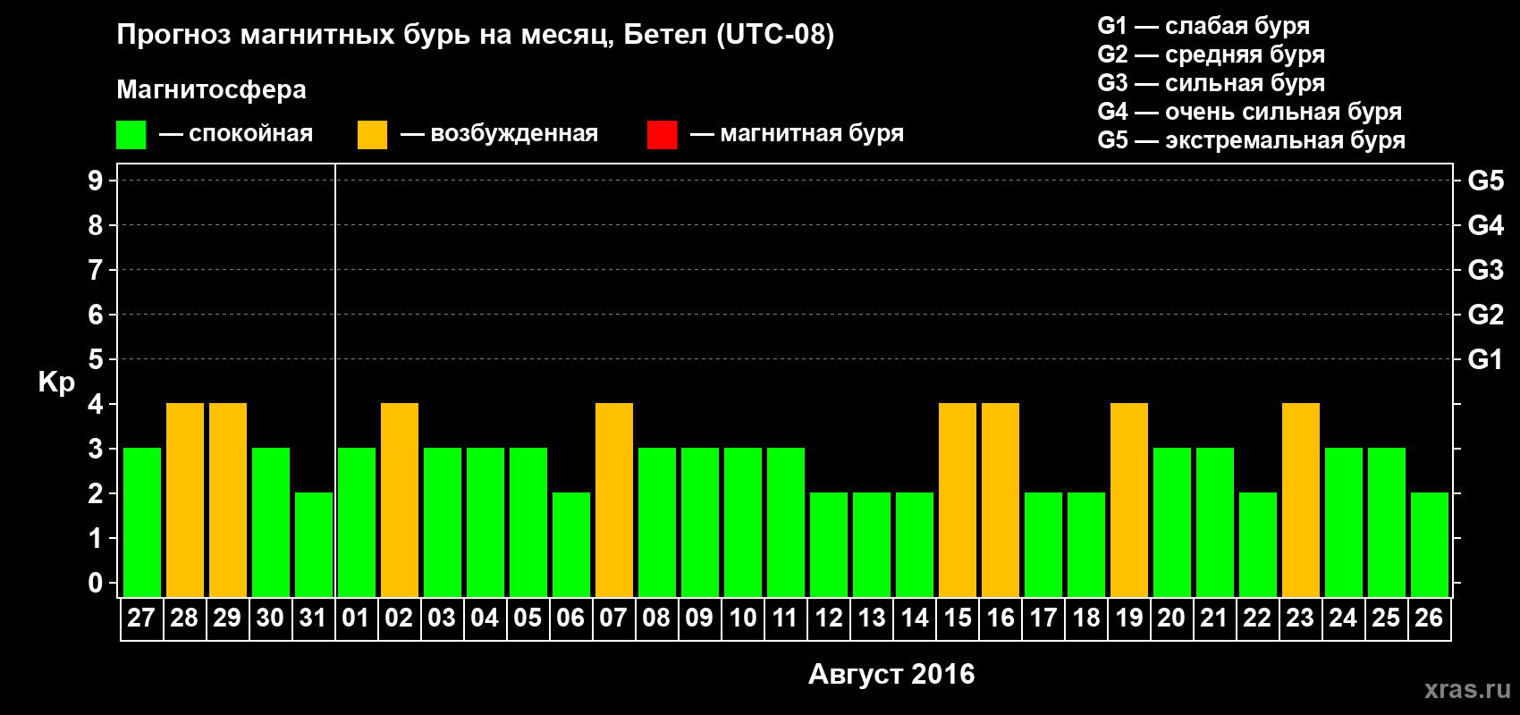 Прогноз максимального суточного геомагнитного индекса Kp на <b>1 месяц</b> (31 день) <b>с 27 июля по 26 августа 2016 г</b>