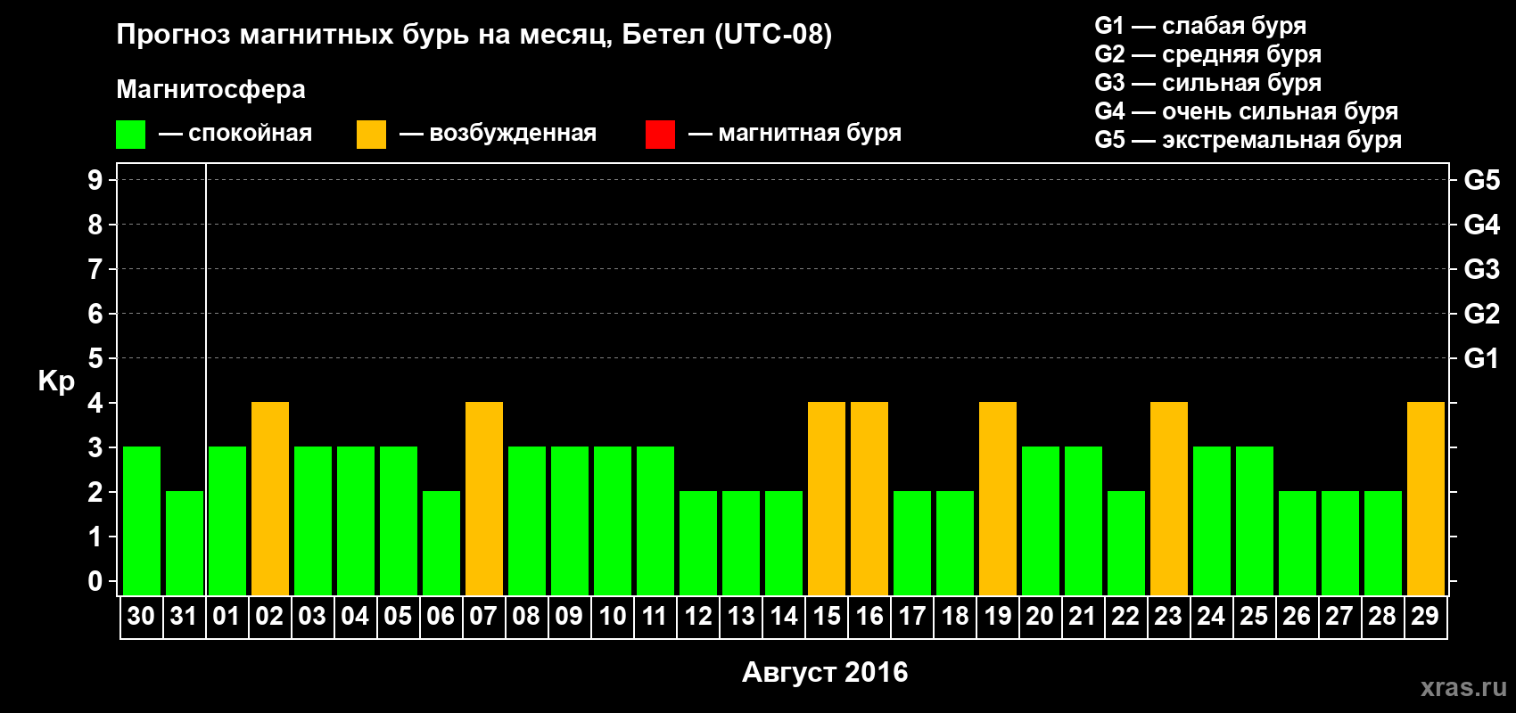 Прогноз максимального суточного геомагнитного индекса&nbsp;Kp на <b>1 месяц</b> (31 день) <b>с 30 июля по 29 августа 2016 г</b>