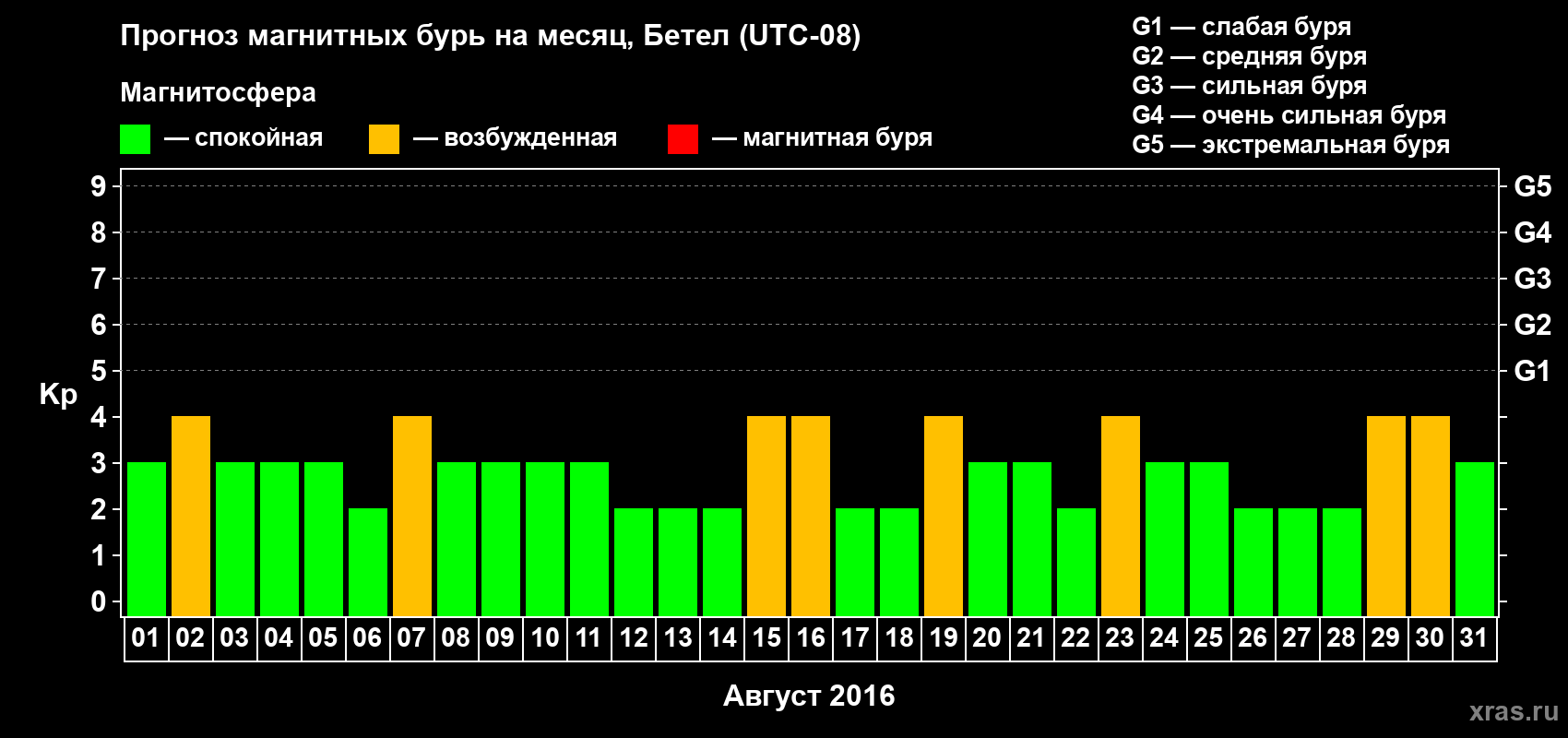 Прогноз максимального суточного геомагнитного индекса Kp на <b>1 месяц</b> (31 день) <b>с 01 августа по 31 августа 2016 г</b>