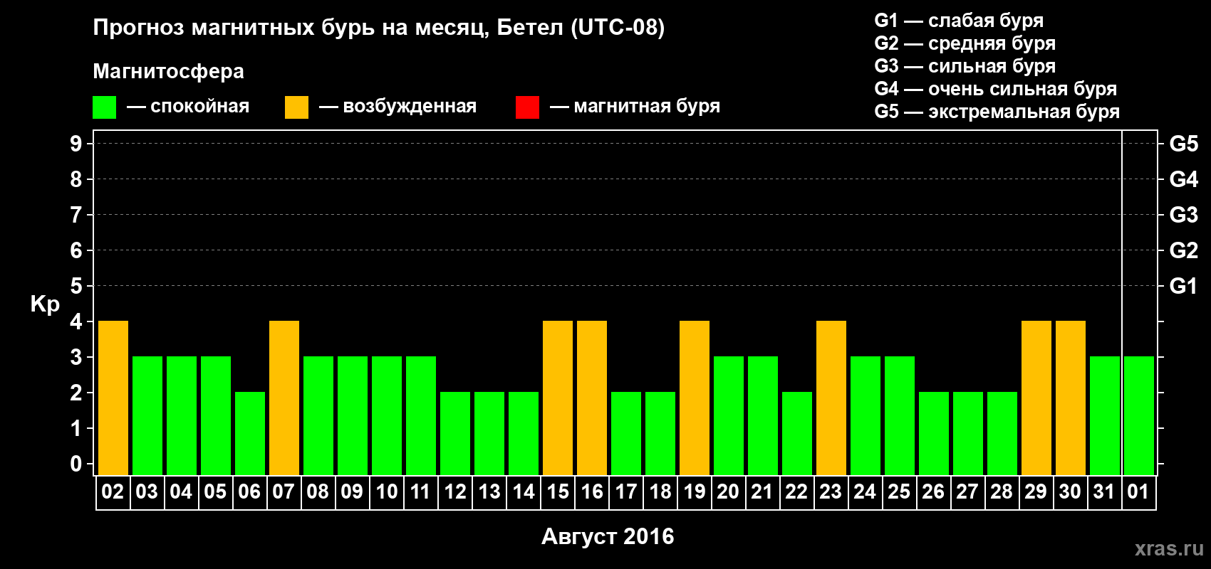 Прогноз максимального суточного геомагнитного индекса Kp на <b>1 месяц</b> (31 день) <b>с 02 августа по 01 сентября 2016 г</b>