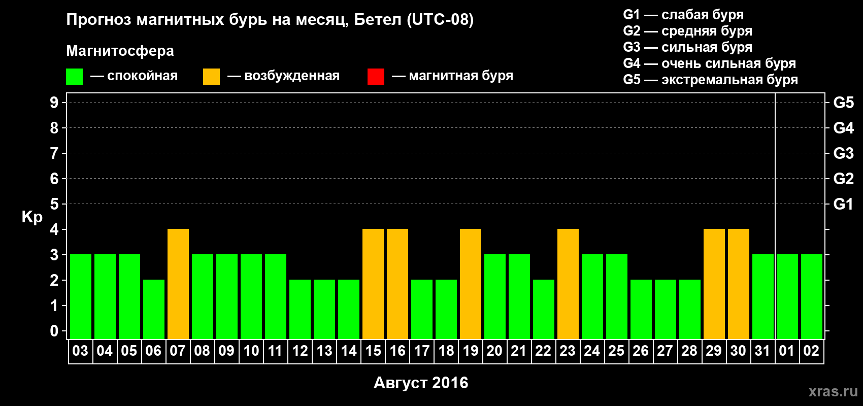 Прогноз максимального суточного геомагнитного индекса Kp на <b>1 месяц</b> (31 день) <b>с 03 августа по 02 сентября 2016 г</b>