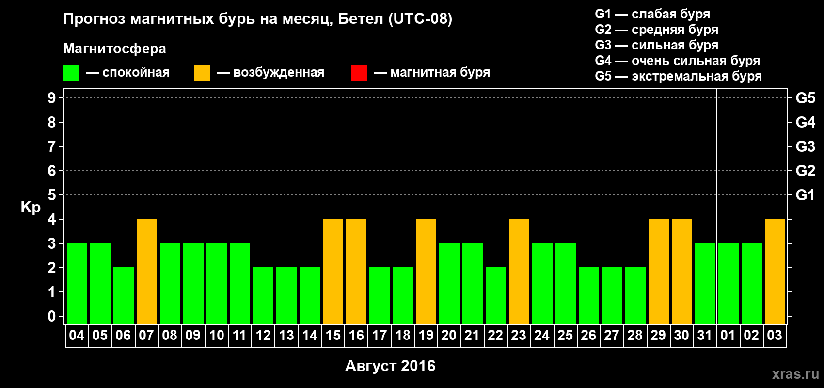 Прогноз максимального суточного геомагнитного индекса Kp на <b>1 месяц</b> (31 день) <b>с 04 августа по 03 сентября 2016 г</b>