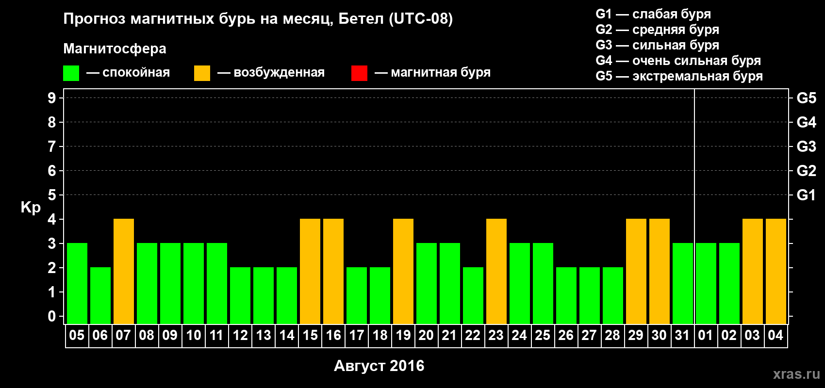 Прогноз максимального суточного геомагнитного индекса Kp на <b>1 месяц</b> (31 день) <b>с 05 августа по 04 сентября 2016 г</b>