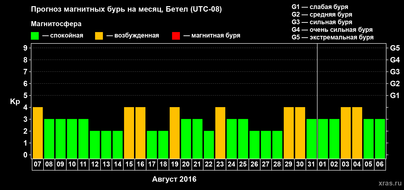 Прогноз максимального суточного геомагнитного индекса Kp на <b>1 месяц</b> (31 день) <b>с 07 августа по 06 сентября 2016 г</b>