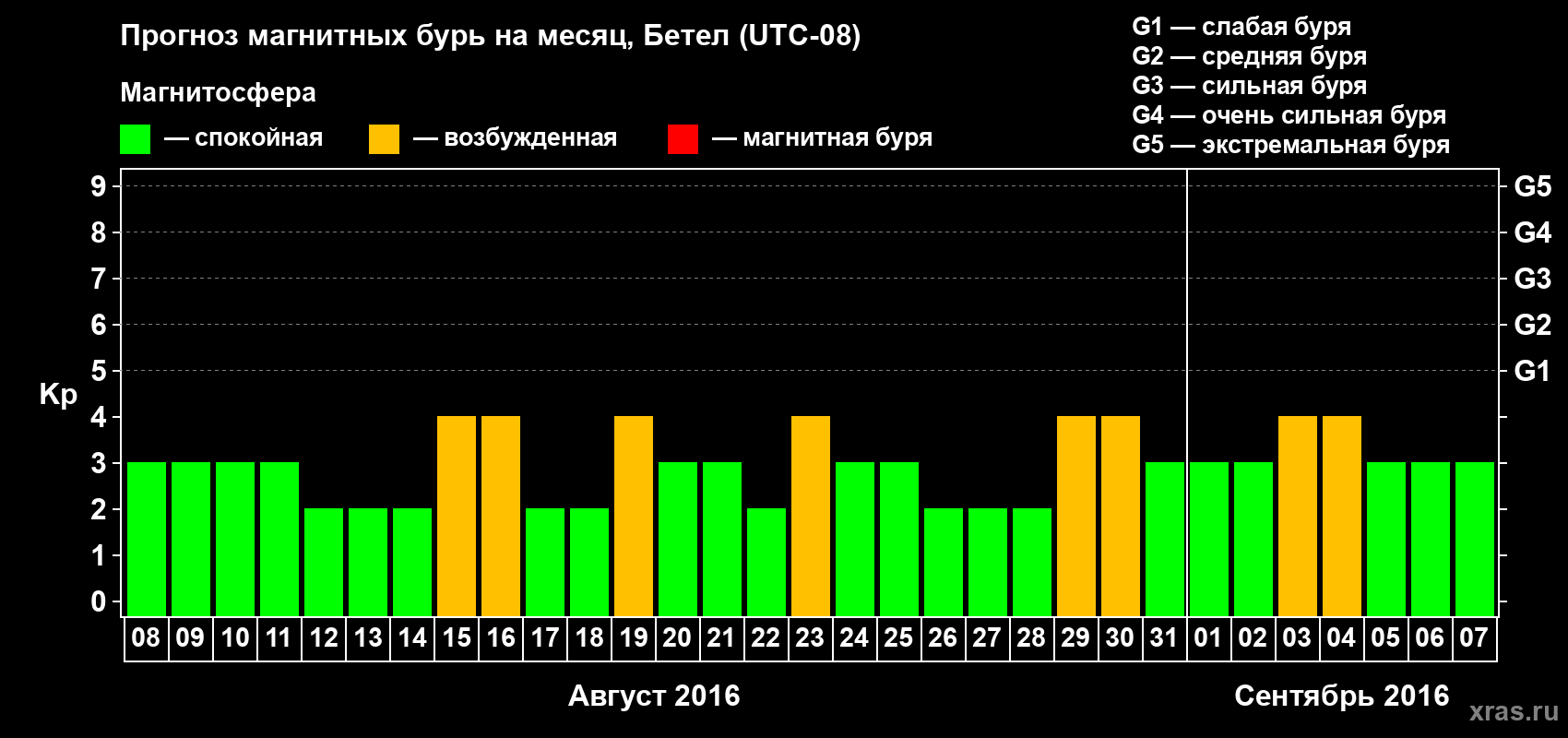 Прогноз максимального суточного геомагнитного индекса Kp на <b>1 месяц</b> (31 день) <b>с 08 августа по 07 сентября 2016 г</b>
