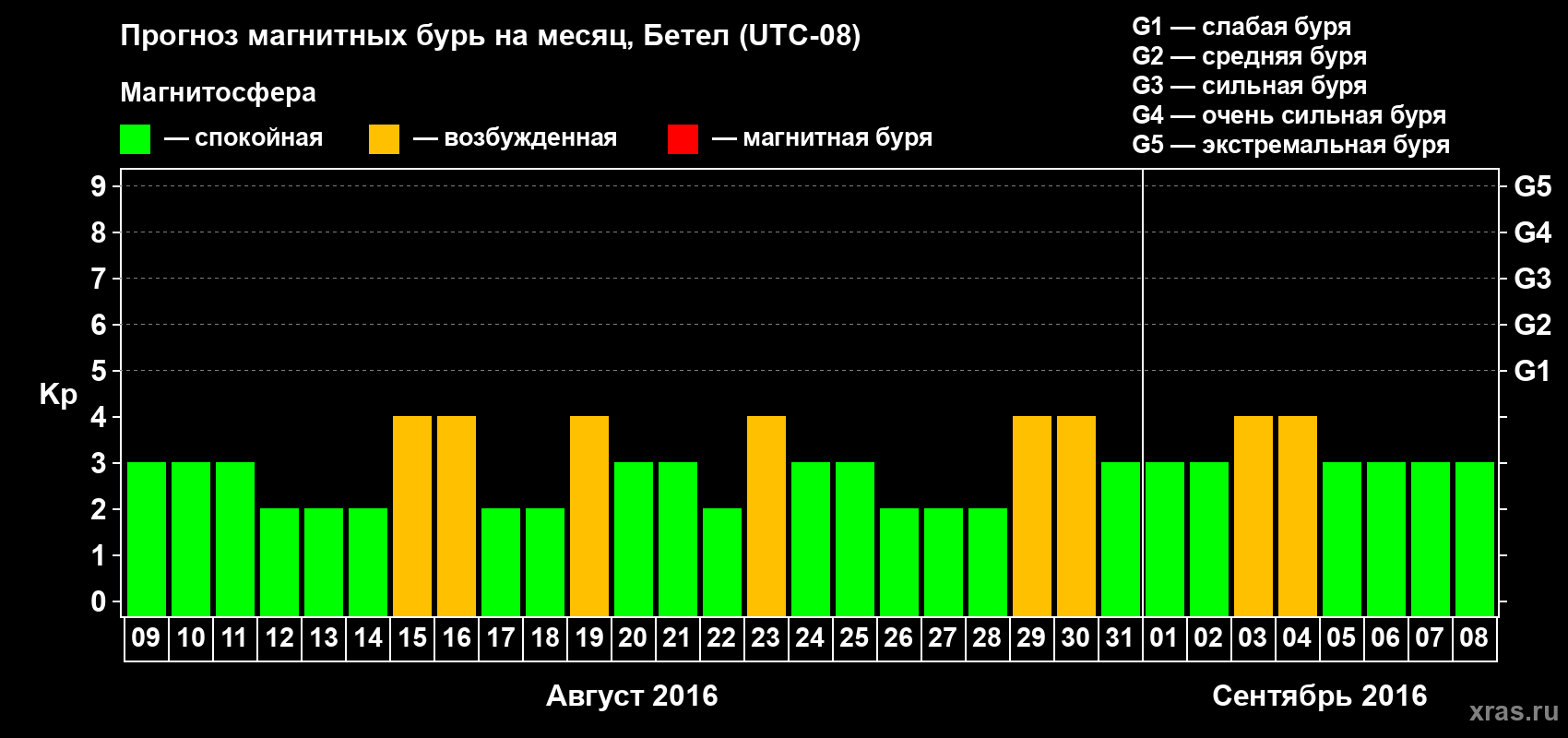 Прогноз максимального суточного геомагнитного индекса Kp на <b>1 месяц</b> (31 день) <b>с 09 августа по 08 сентября 2016 г</b>