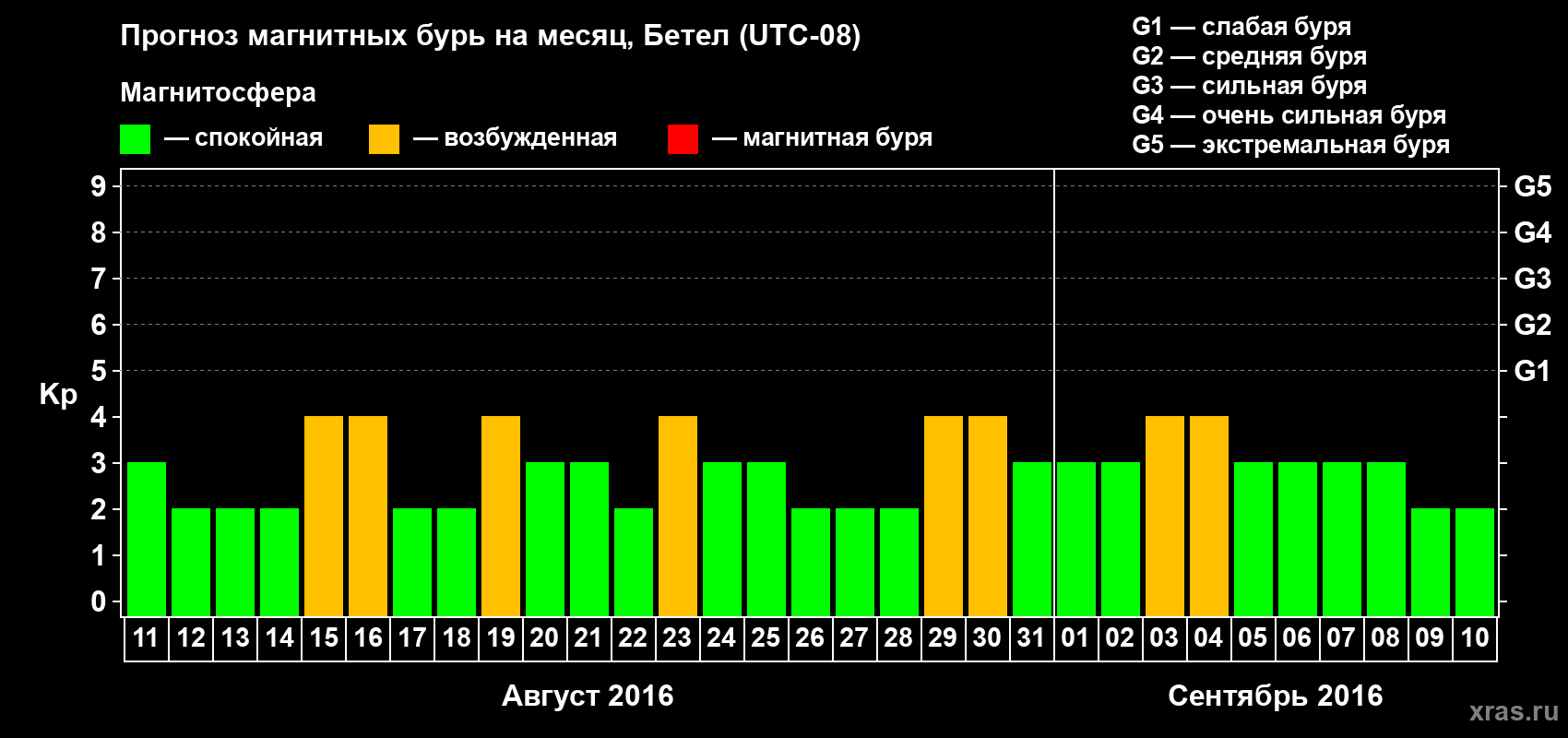 Прогноз максимального суточного геомагнитного индекса Kp на <b>1 месяц</b> (31 день) <b>с 11 августа по 10 сентября 2016 г</b>