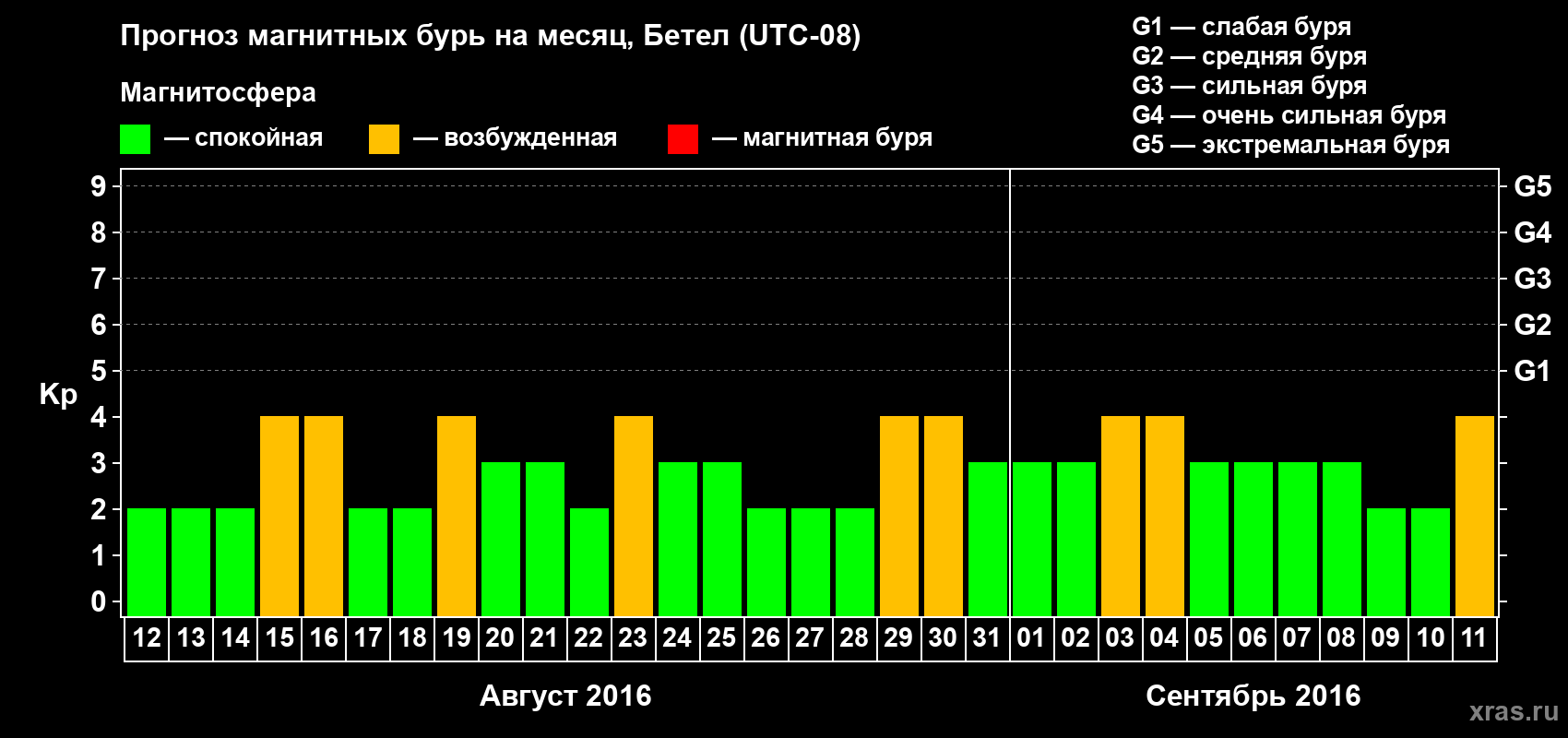 Прогноз максимального суточного геомагнитного индекса Kp на <b>1 месяц</b> (31 день) <b>с 12 августа по 11 сентября 2016 г</b>