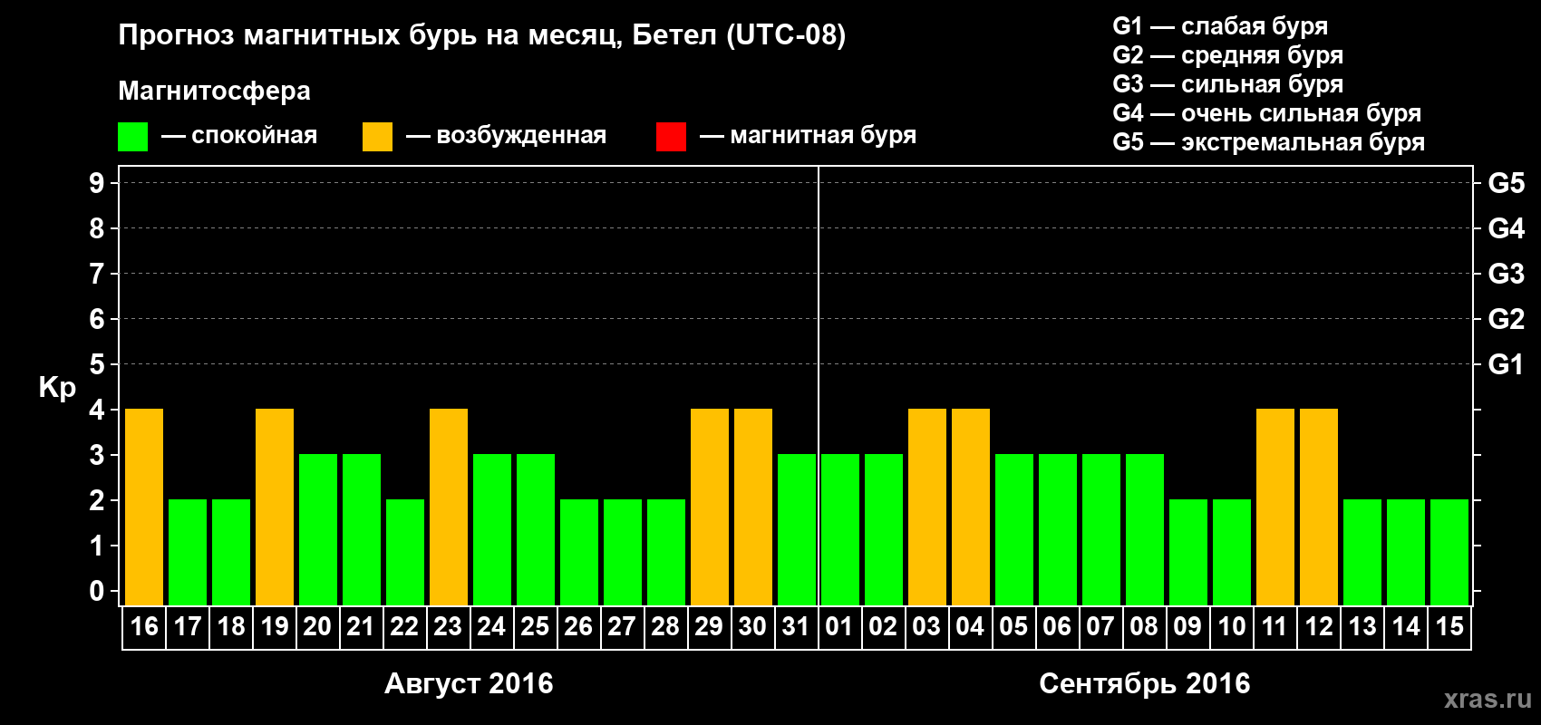 Прогноз максимального суточного геомагнитного индекса&nbsp;Kp на <b>1 месяц</b> (31 день) <b>с 16 августа по 15 сентября 2016 г</b>