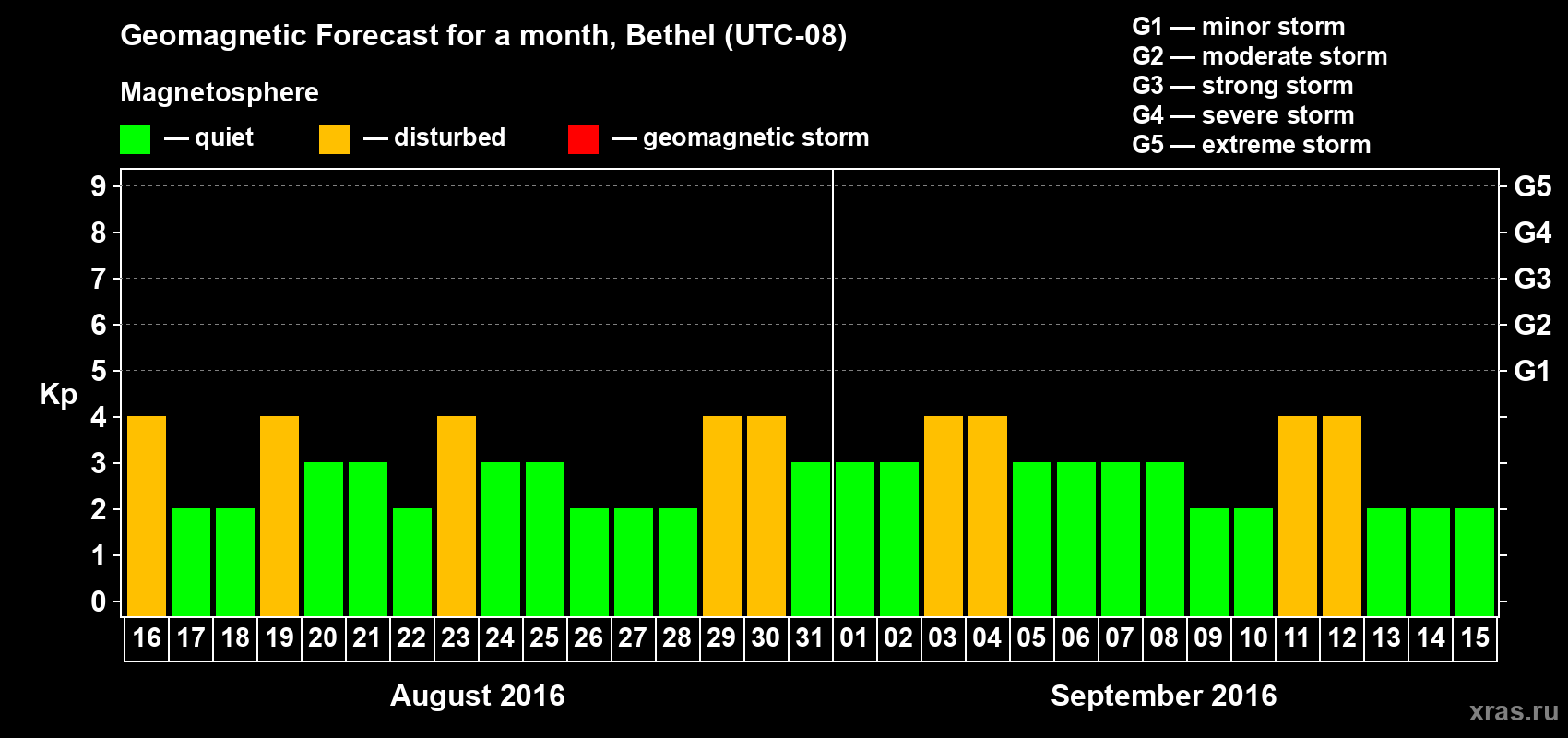 Forecast of the daily maximal value of geomagnetic index&nbsp;Kp for <b>1 month</b> (31 days) <b>from Aug 16, 2016 to Sep 15, 2016</b>