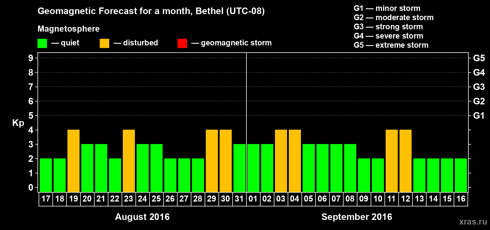 Forecast of the daily maximal value of geomagnetic index Kp for <b>1 month</b> (31 days) <b>from Aug 17, 2016 to Sep 16, 2016</b>