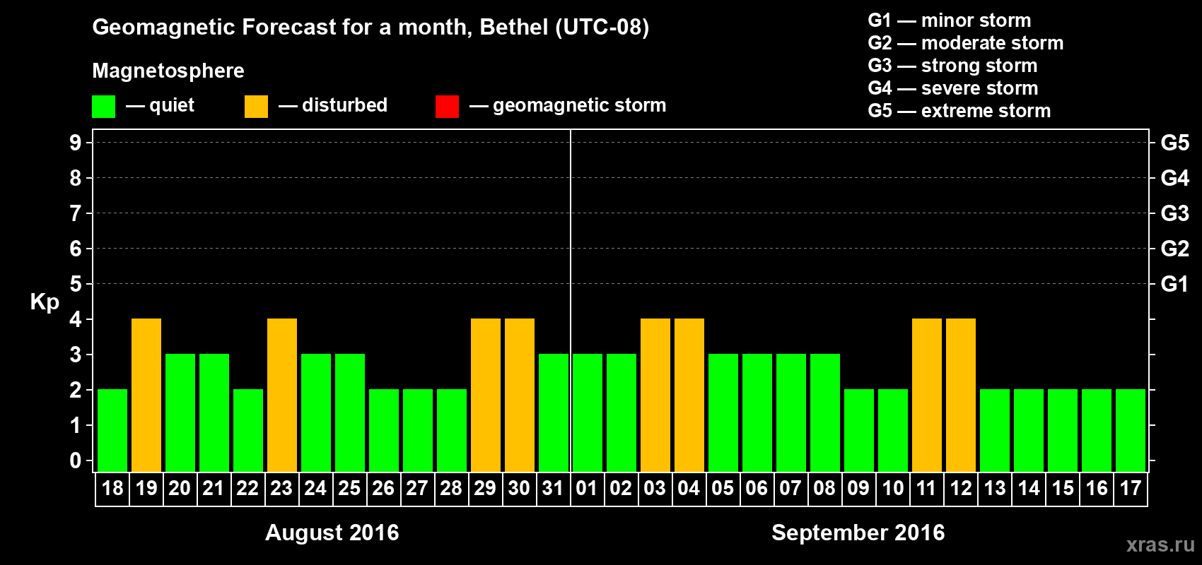 Forecast of the daily maximal value of geomagnetic index Kp for <b>1 month</b> (31 days) <b>from Aug 18, 2016 to Sep 17, 2016</b>