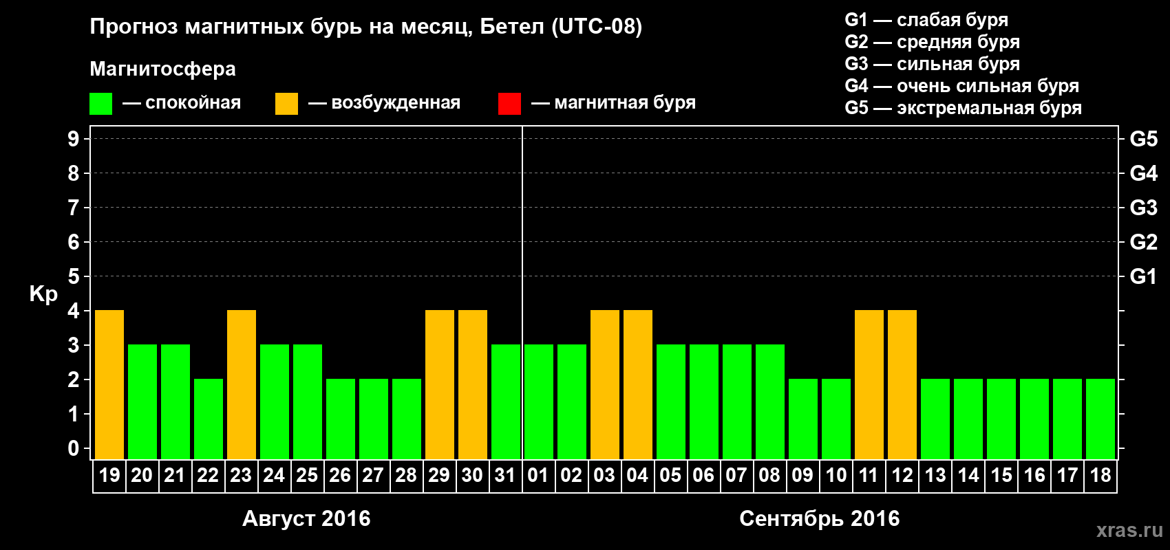 Прогноз максимального суточного геомагнитного индекса Kp на <b>1 месяц</b> (31 день) <b>с 19 августа по 18 сентября 2016 г</b>