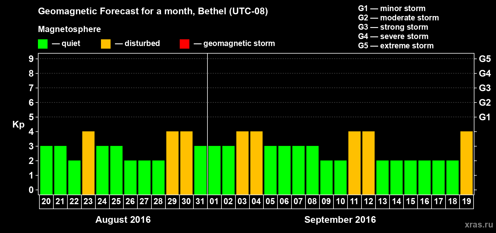 Forecast of the daily maximal value of geomagnetic index Kp for <b>1 month</b> (31 days) <b>from Aug 20, 2016 to Sep 19, 2016</b>