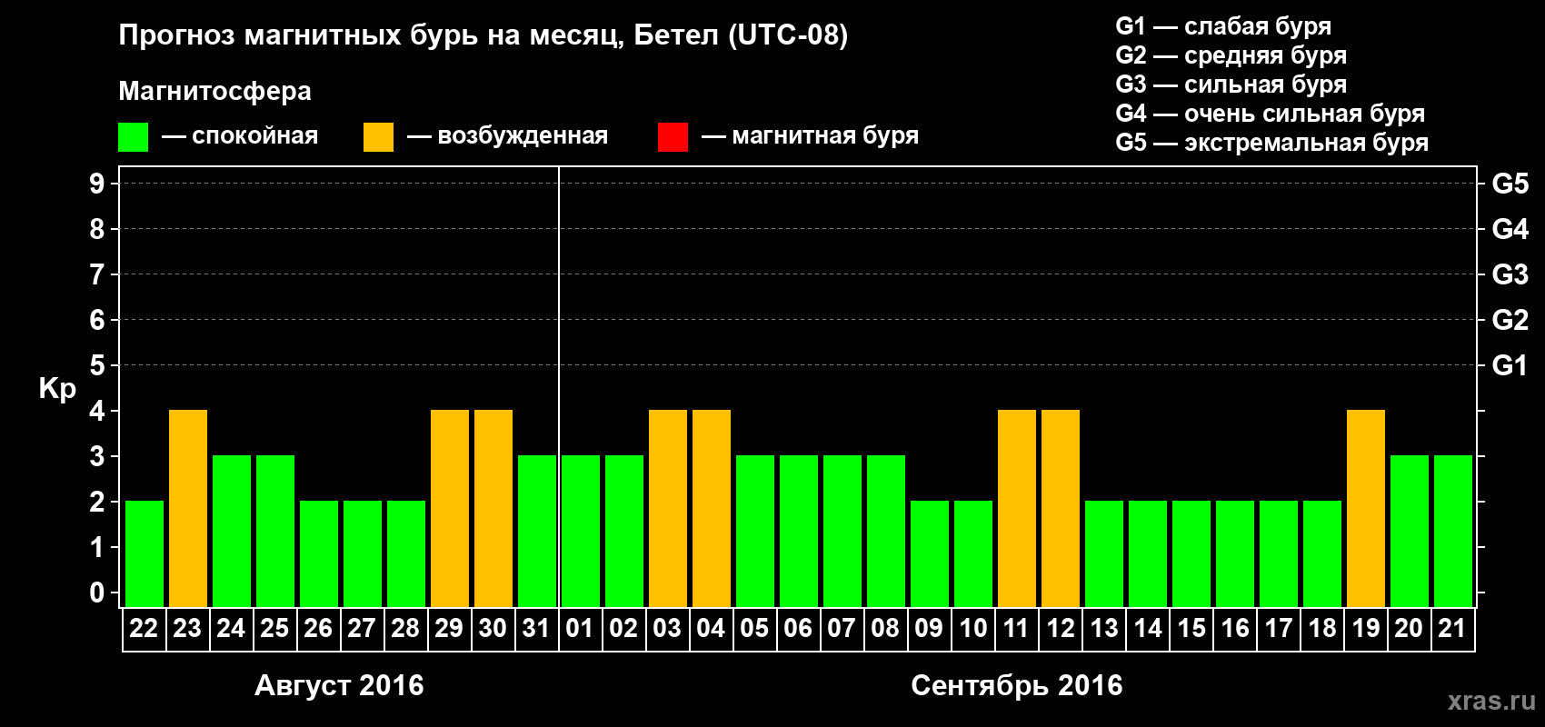 Прогноз максимального суточного геомагнитного индекса&nbsp;Kp на <b>1 месяц</b> (31 день) <b>с 22 августа по 21 сентября 2016 г</b>