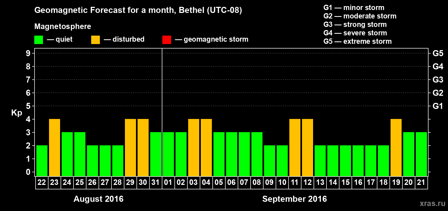 Forecast of the daily maximal value of geomagnetic index&nbsp;Kp for <b>1 month</b> (31 days) <b>from Aug 22, 2016 to Sep 21, 2016</b>