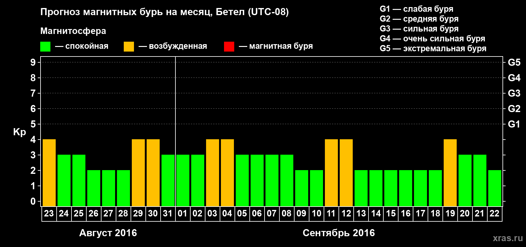 Прогноз максимального суточного геомагнитного индекса Kp на <b>1 месяц</b> (31 день) <b>с 23 августа по 22 сентября 2016 г</b>