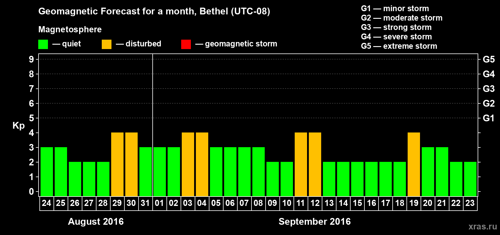 Forecast of the daily maximal value of geomagnetic index Kp for <b>1 month</b> (31 days) <b>from Aug 24, 2016 to Sep 23, 2016</b>