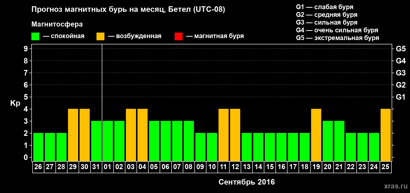 Прогноз максимального суточного геомагнитного индекса&nbsp;Kp на <b>1 месяц</b> (31 день) <b>с 26 августа по 25 сентября 2016 г</b>