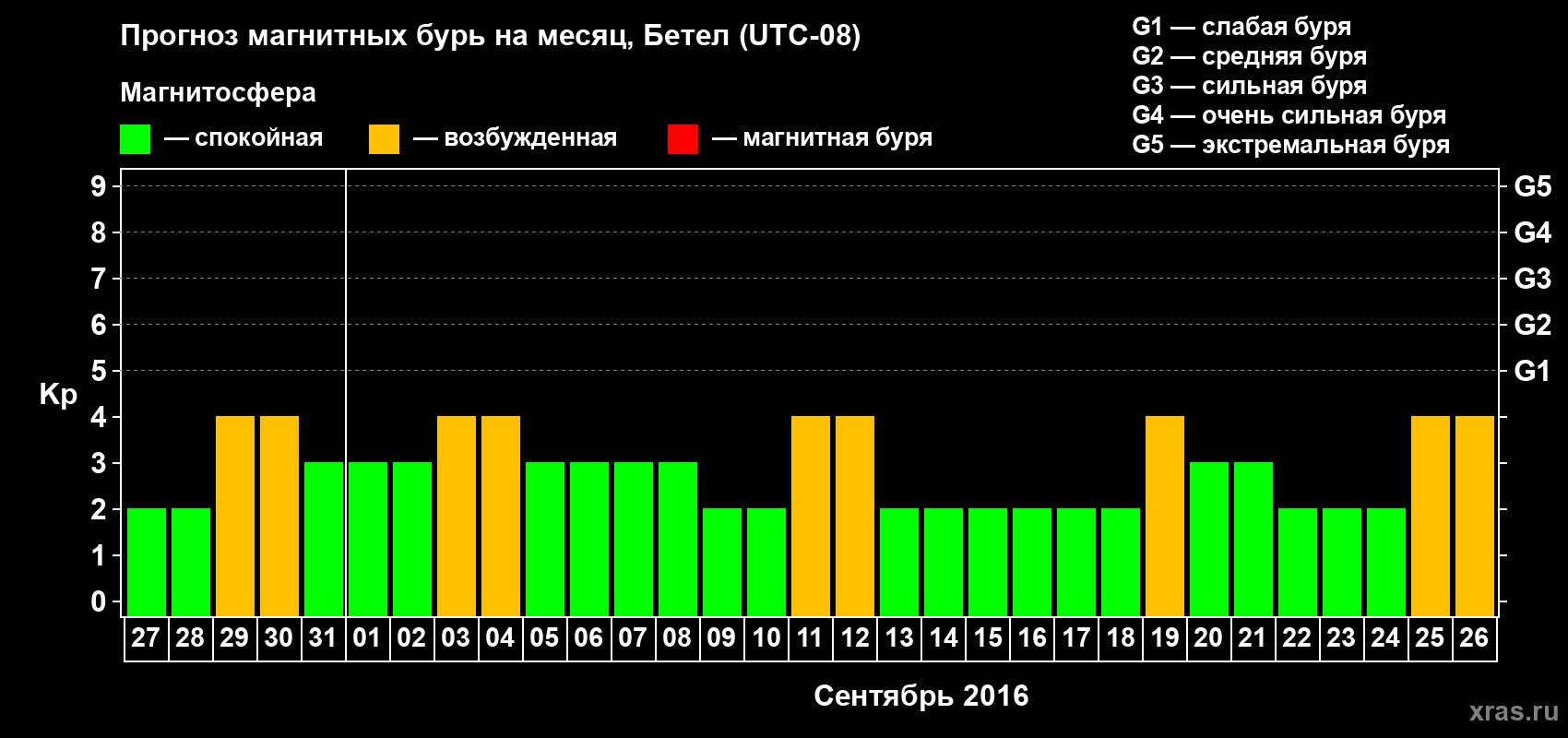 Прогноз максимального суточного геомагнитного индекса Kp на <b>1 месяц</b> (31 день) <b>с 27 августа по 26 сентября 2016 г</b>
