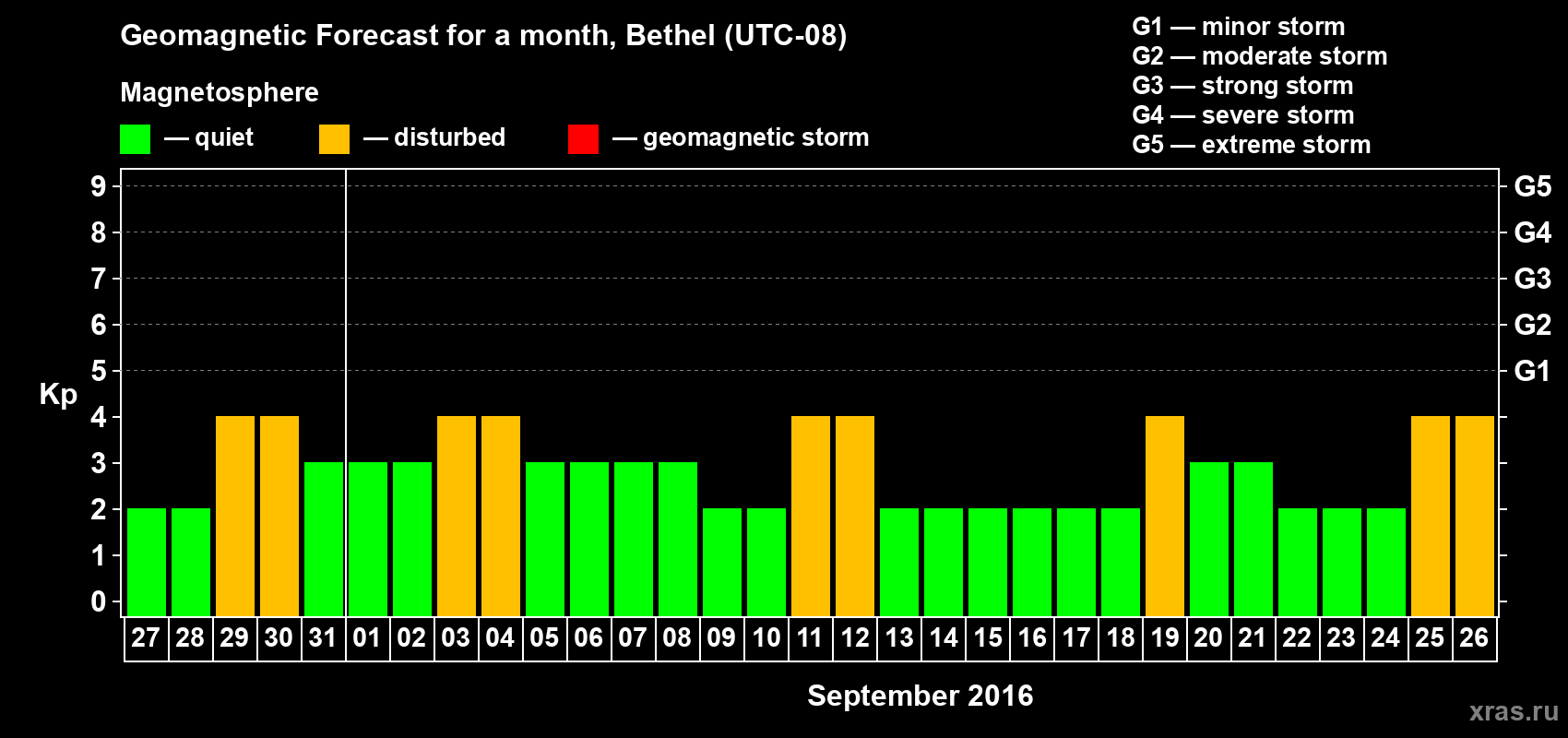 Forecast of the daily maximal value of geomagnetic index&nbsp;Kp for <b>1 month</b> (31 days) <b>from Aug 27, 2016 to Sep 26, 2016</b>