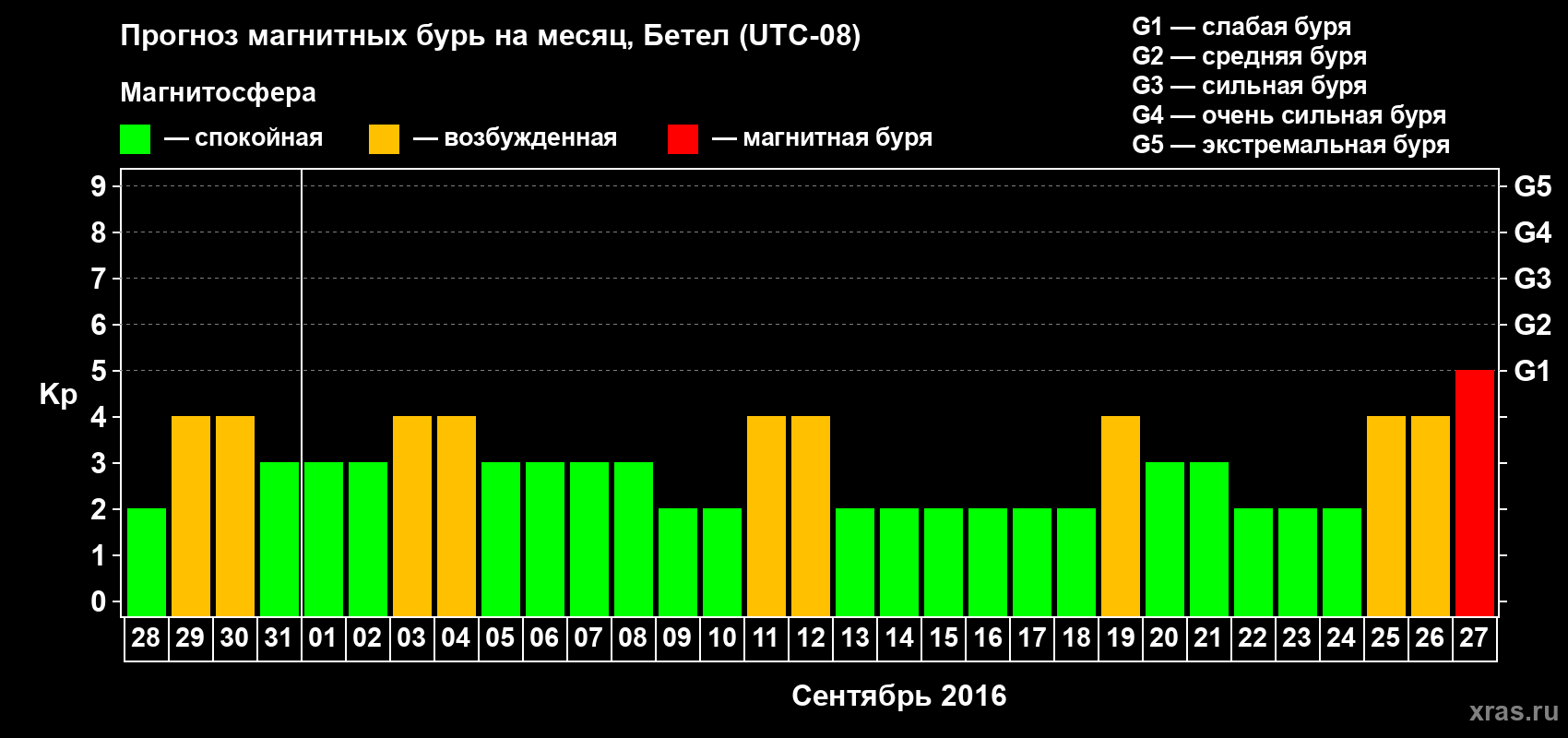 Прогноз максимального суточного геомагнитного индекса Kp на <b>1 месяц</b> (31 день) <b>с 28 августа по 27 сентября 2016 г</b>