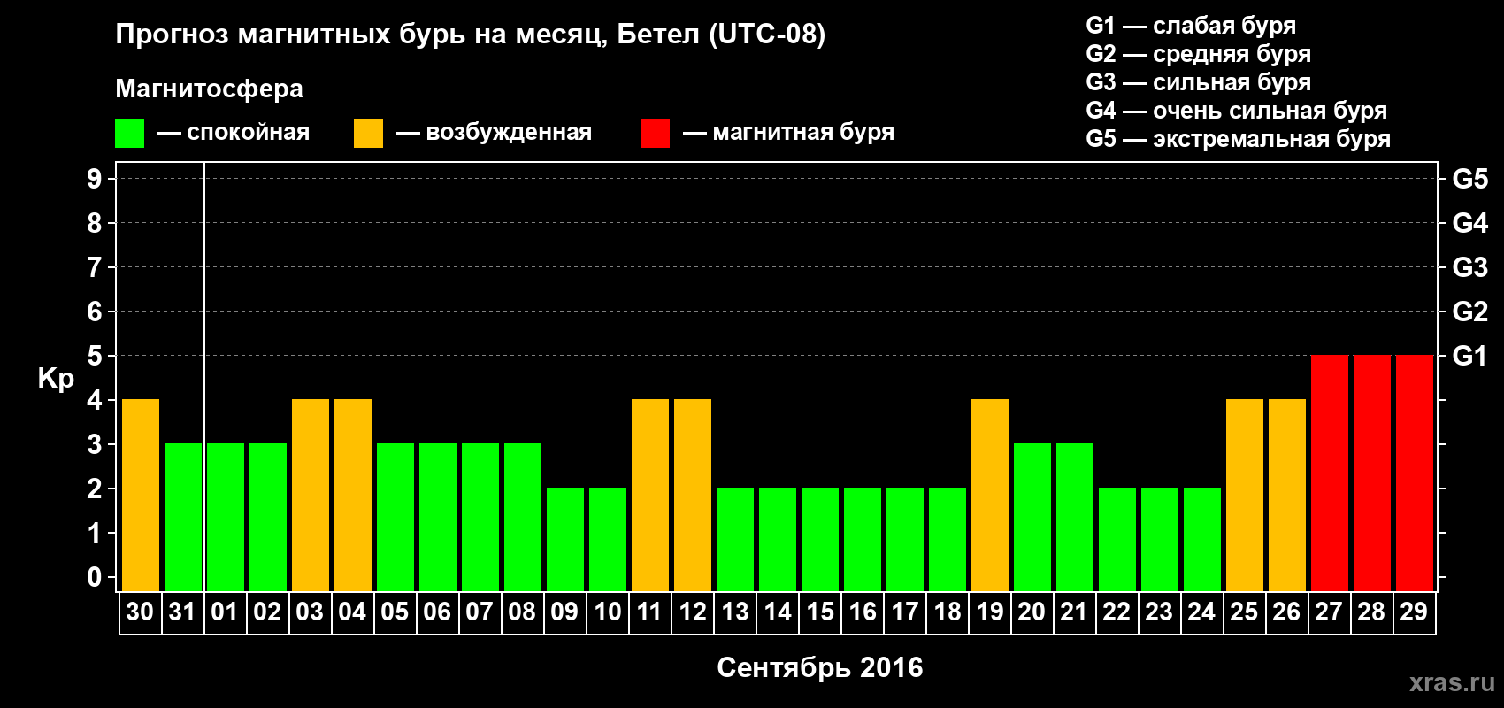 Прогноз максимального суточного геомагнитного индекса Kp на <b>1 месяц</b> (31 день) <b>с 30 августа по 29 сентября 2016 г</b>