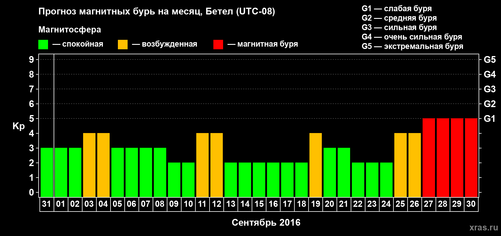 Прогноз максимального суточного геомагнитного индекса Kp на <b>1 месяц</b> (31 день) <b>с 31 августа по 30 сентября 2016 г</b>
