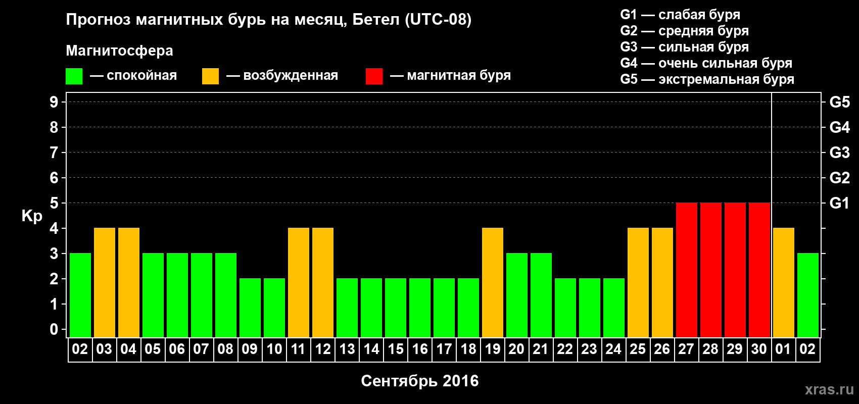 Прогноз максимального суточного геомагнитного индекса Kp на <b>1 месяц</b> (31 день) <b>с 02 сентября по 02 октября 2016 г</b>
