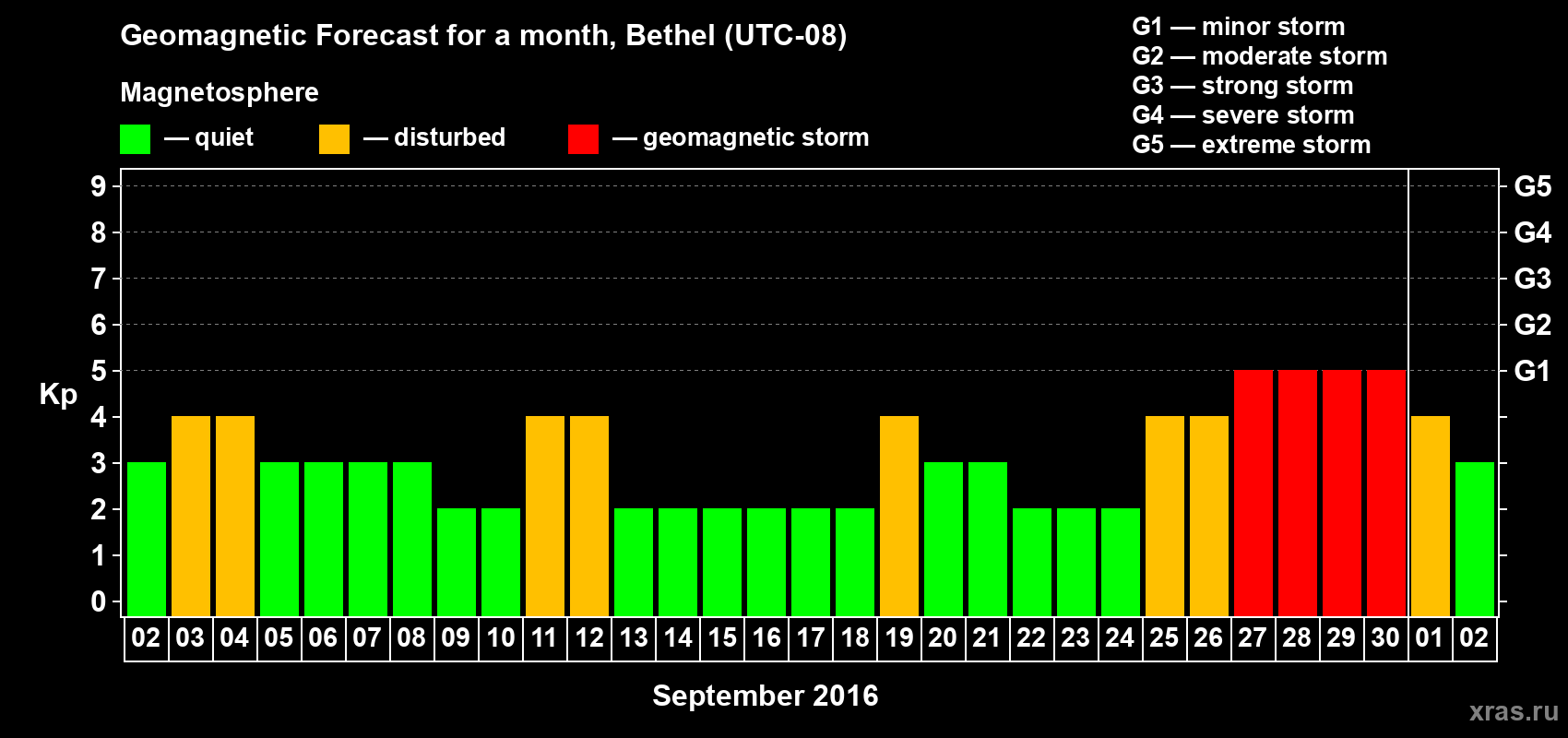 Forecast of the daily maximal value of geomagnetic index Kp for <b>1 month</b> (31 days) <b>from Sep 02, 2016 to Oct 02, 2016</b>