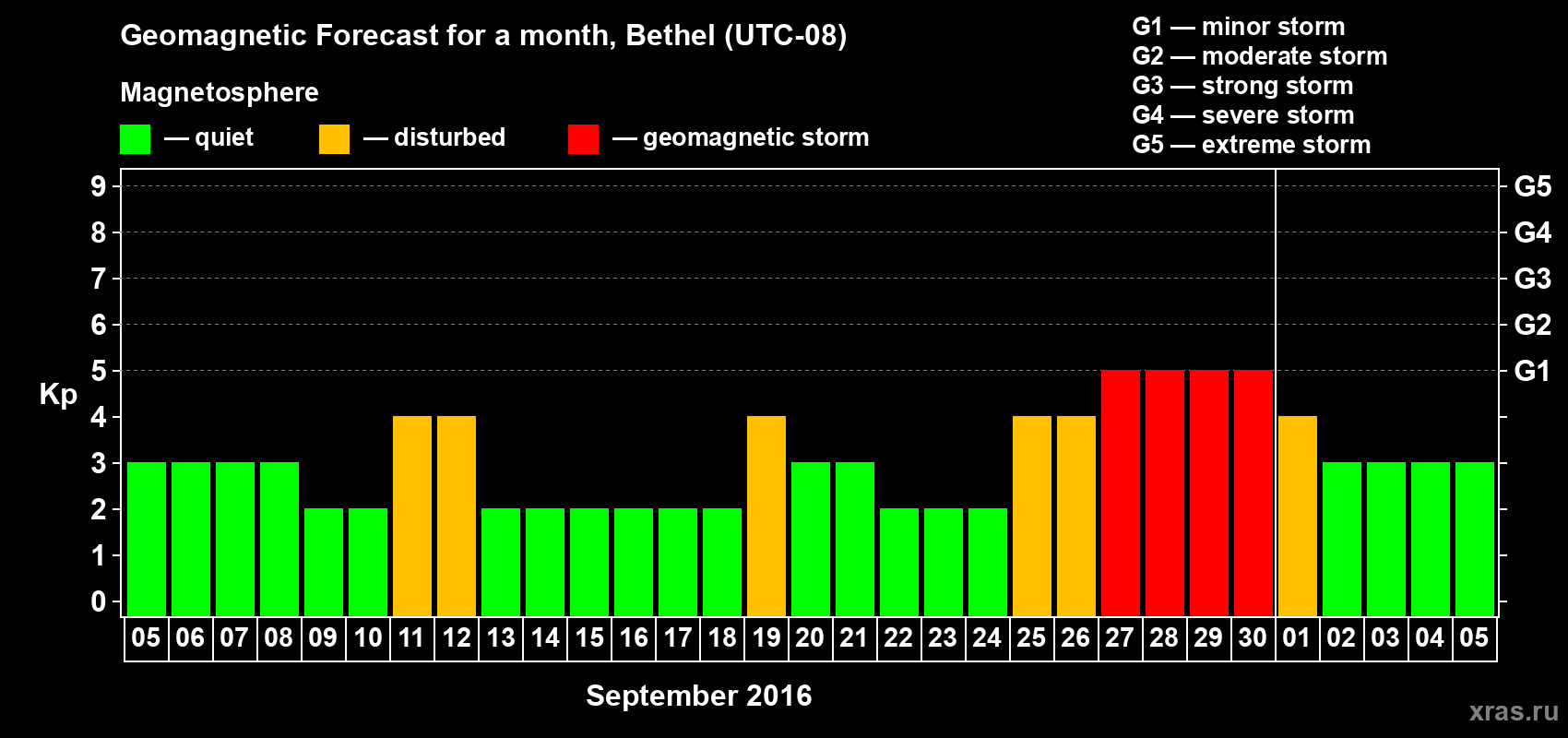 Forecast of the daily maximal value of geomagnetic index Kp for <b>1 month</b> (31 days) <b>from Sep 05, 2016 to Oct 05, 2016</b>