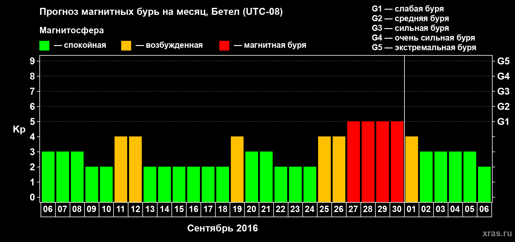 Прогноз максимального суточного геомагнитного индекса&nbsp;Kp на <b>1 месяц</b> (31 день) <b>с 06 сентября по 06 октября 2016 г</b>