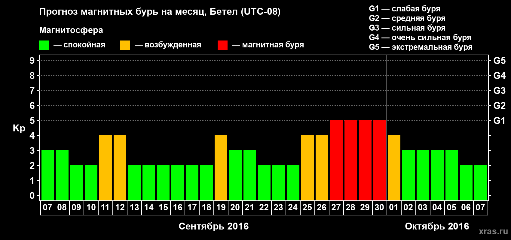 Прогноз максимального суточного геомагнитного индекса&nbsp;Kp на <b>1 месяц</b> (31 день) <b>с 07 сентября по 07 октября 2016 г</b>