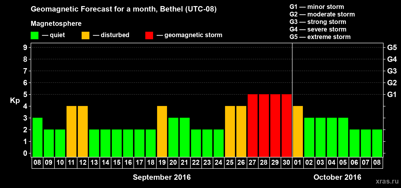 Forecast of the daily maximal value of geomagnetic index Kp for <b>1 month</b> (31 days) <b>from Sep 08, 2016 to Oct 08, 2016</b>