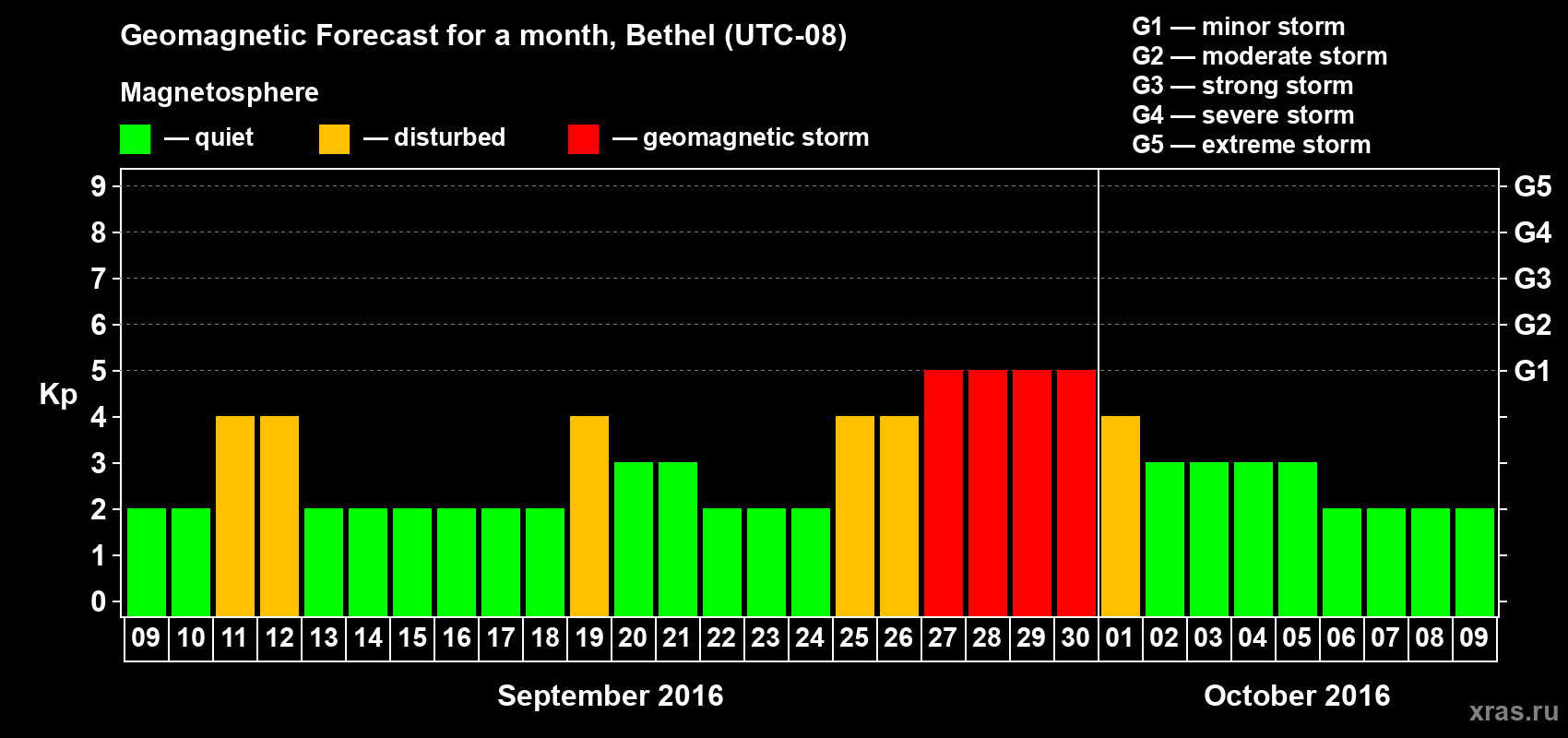 Forecast of the daily maximal value of geomagnetic index Kp for <b>1 month</b> (31 days) <b>from Sep 09, 2016 to Oct 09, 2016</b>