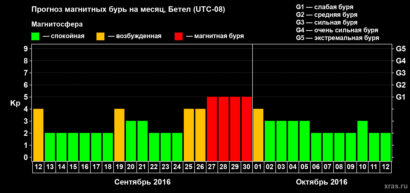 Прогноз максимального суточного геомагнитного индекса Kp на <b>1 месяц</b> (31 день) <b>с 12 сентября по 12 октября 2016 г</b>