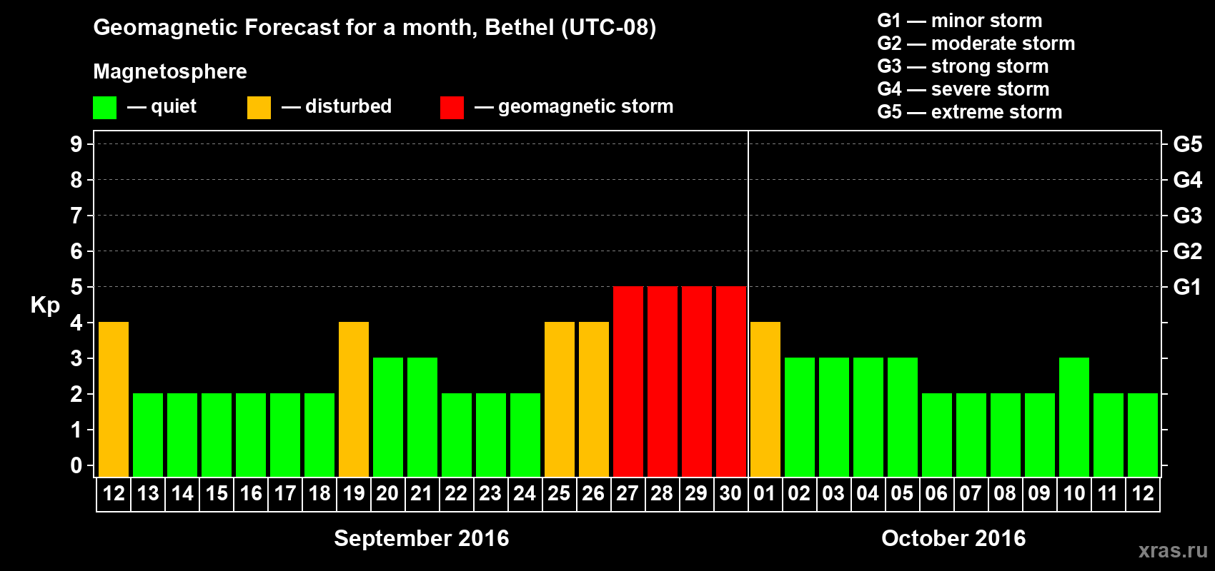 Forecast of the daily maximal value of geomagnetic index Kp for <b>1 month</b> (31 days) <b>from Sep 12, 2016 to Oct 12, 2016</b>