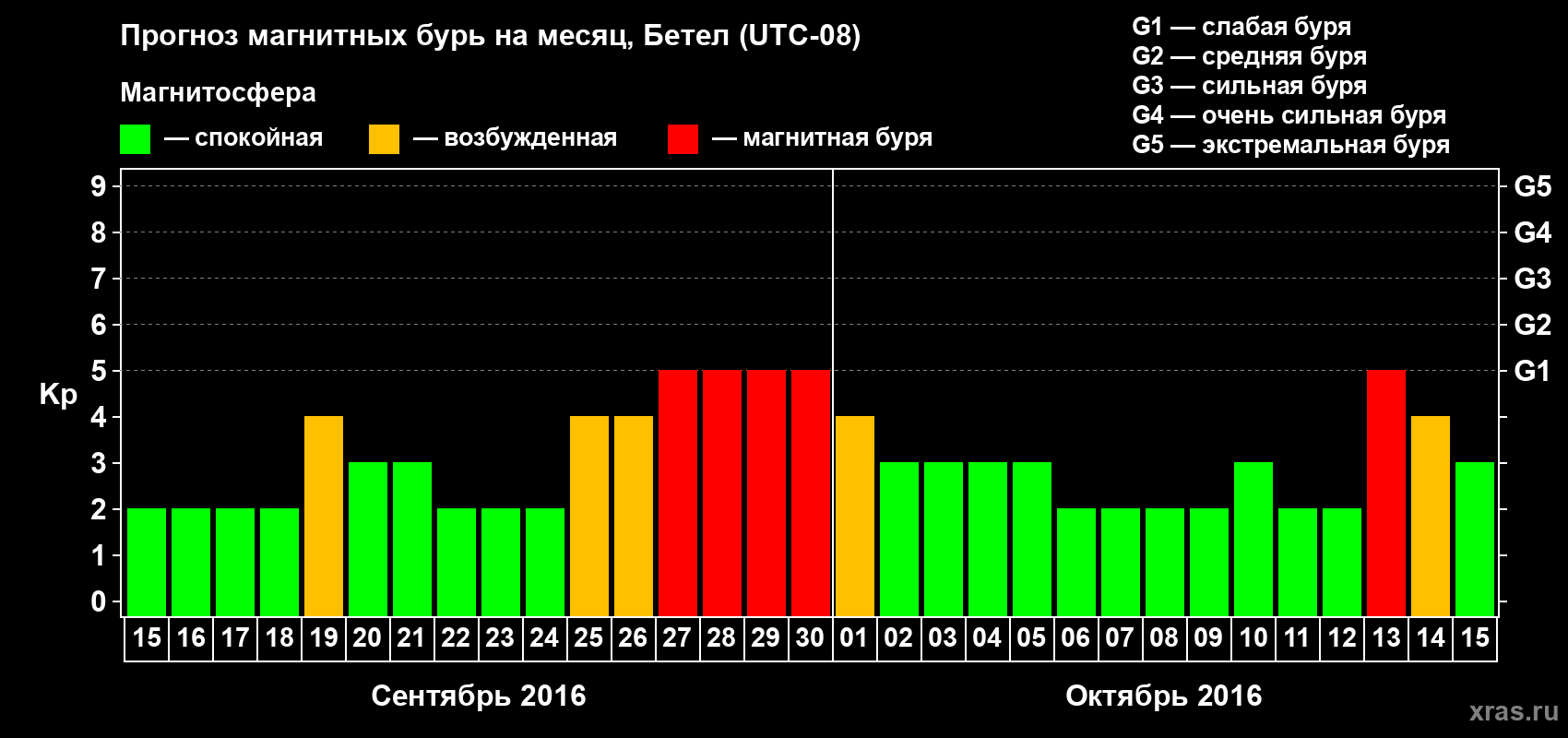 Прогноз максимального суточного геомагнитного индекса Kp на <b>1 месяц</b> (31 день) <b>с 15 сентября по 15 октября 2016 г</b>