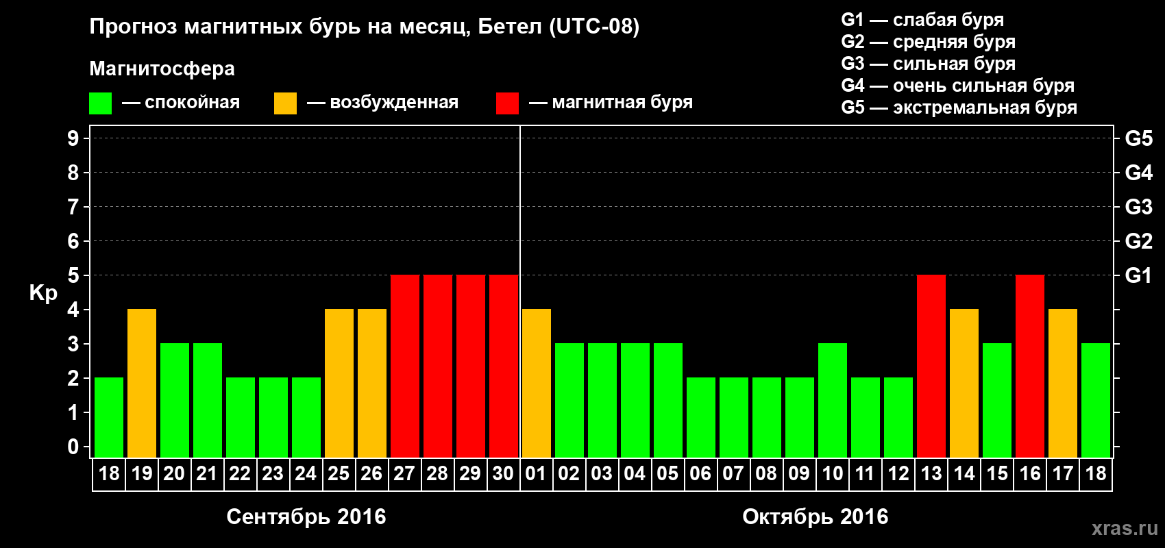 Прогноз максимального суточного геомагнитного индекса Kp на <b>1 месяц</b> (31 день) <b>с 18 сентября по 18 октября 2016 г</b>